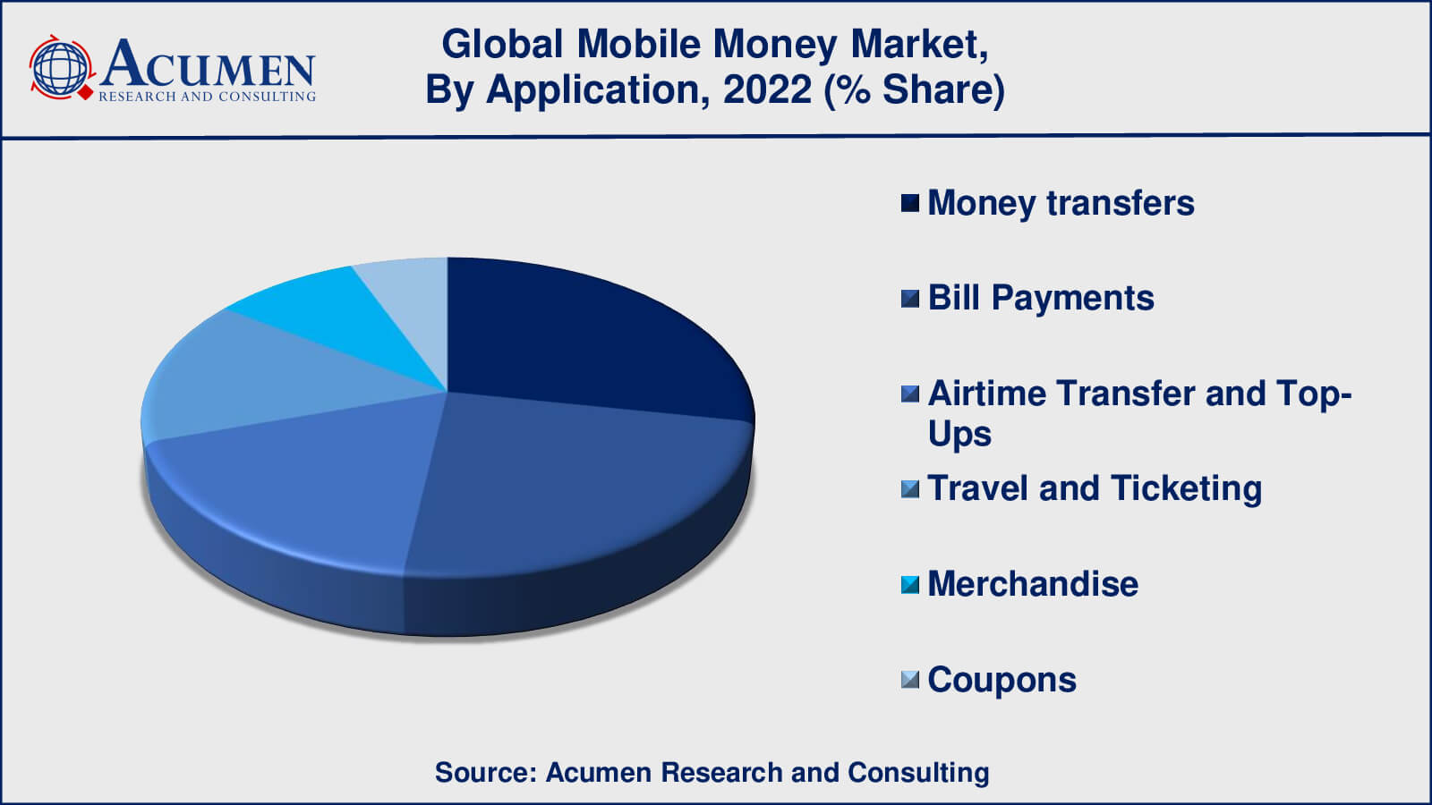 Mobile Money Market Trend Mobile Money Market Growth Factors