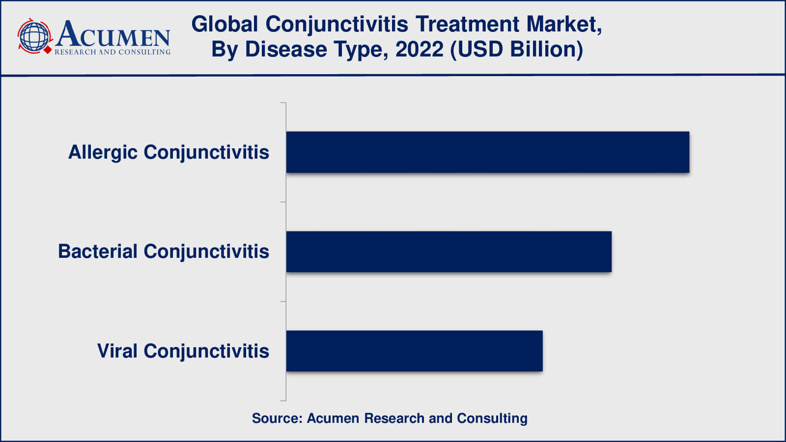 Market for Conjunctivitis Treatment Conjunctivitis Treatment Market Insights