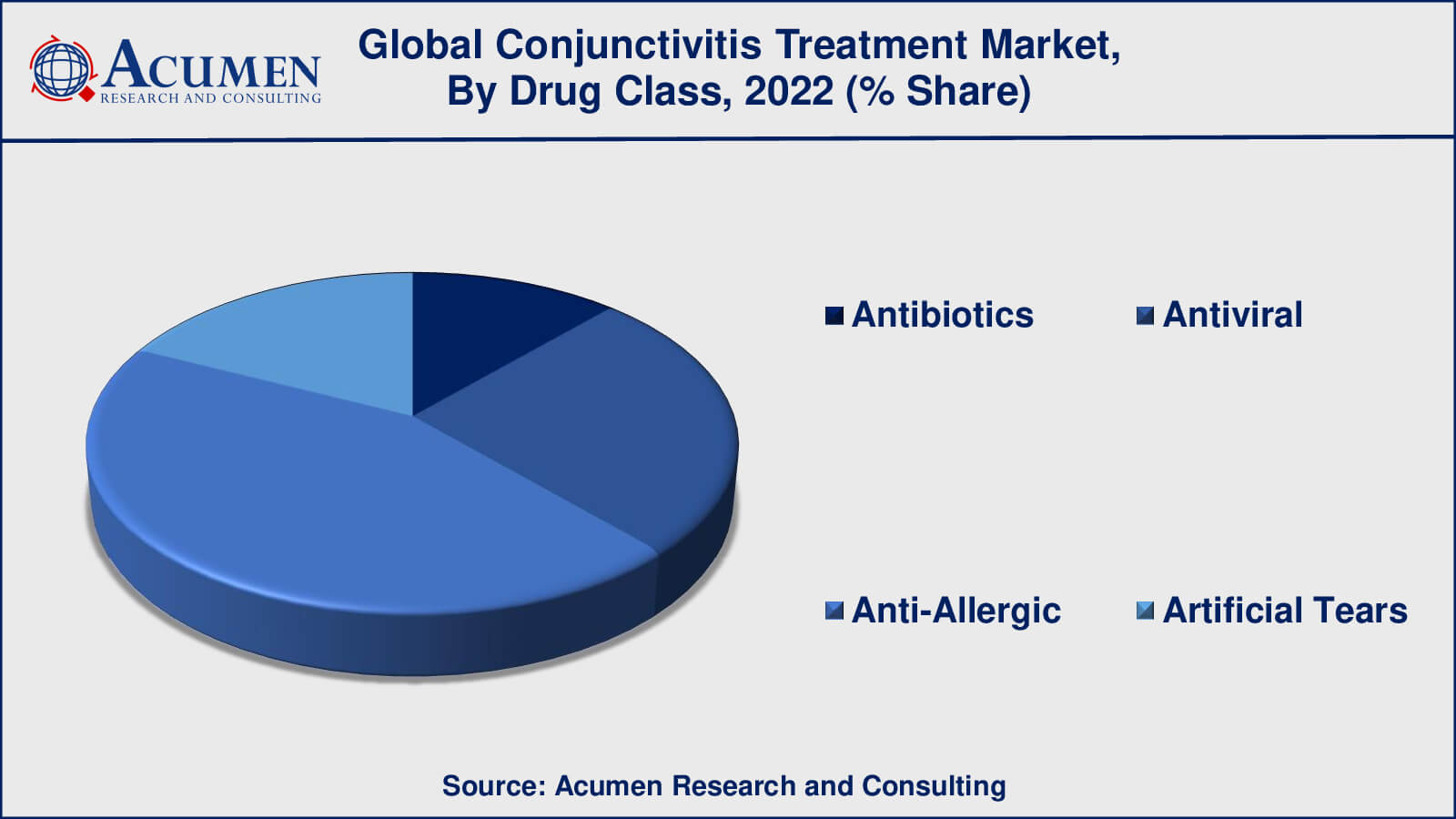 Conjunctivitis Treatment Market Size Conjunctivitis Treatment Market Drivers