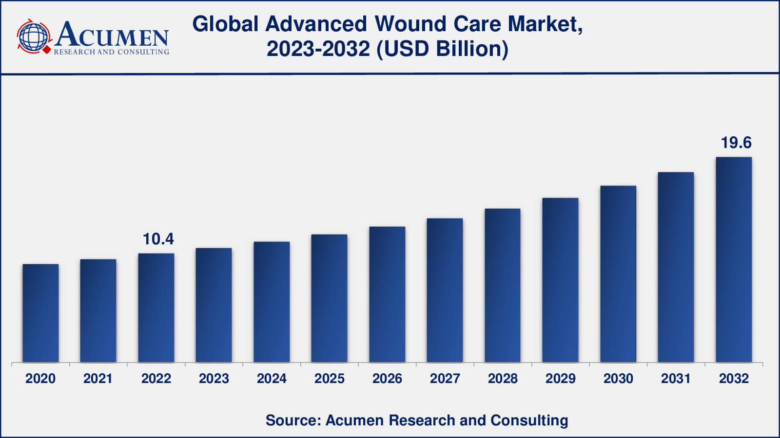 Market for Advanced Wound Care Advanced Wound Care Market Analysis