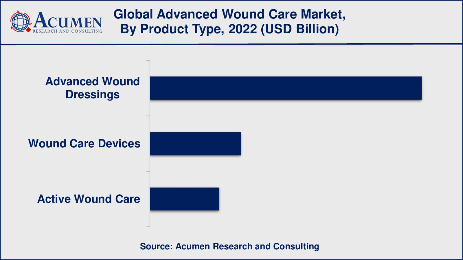 Advanced Wound Care Market Size Advanced Wound Care Market Insights