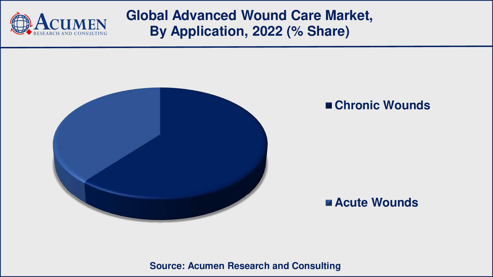 Advanced Wound Care Market Share Advanced Wound Care Market Drivers