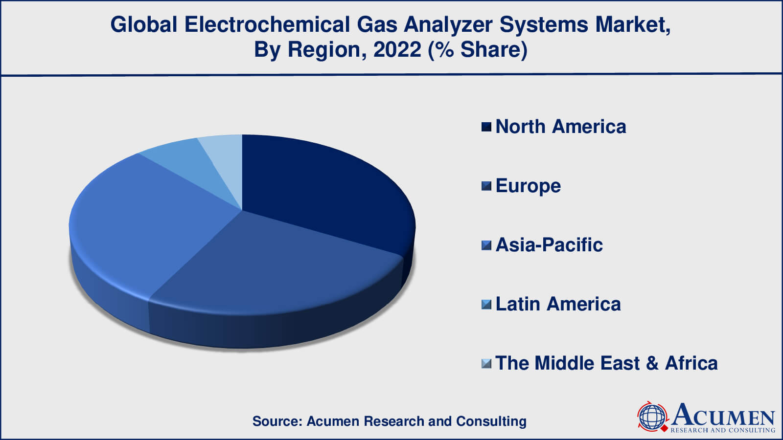 Electrochemical Gas Analyzer Systems - Global Market and Forecast till 2032