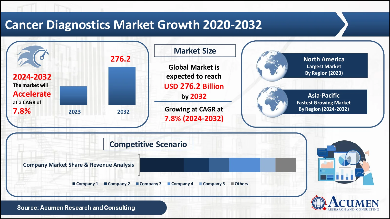 Cancer Diagnostics Market Statistics