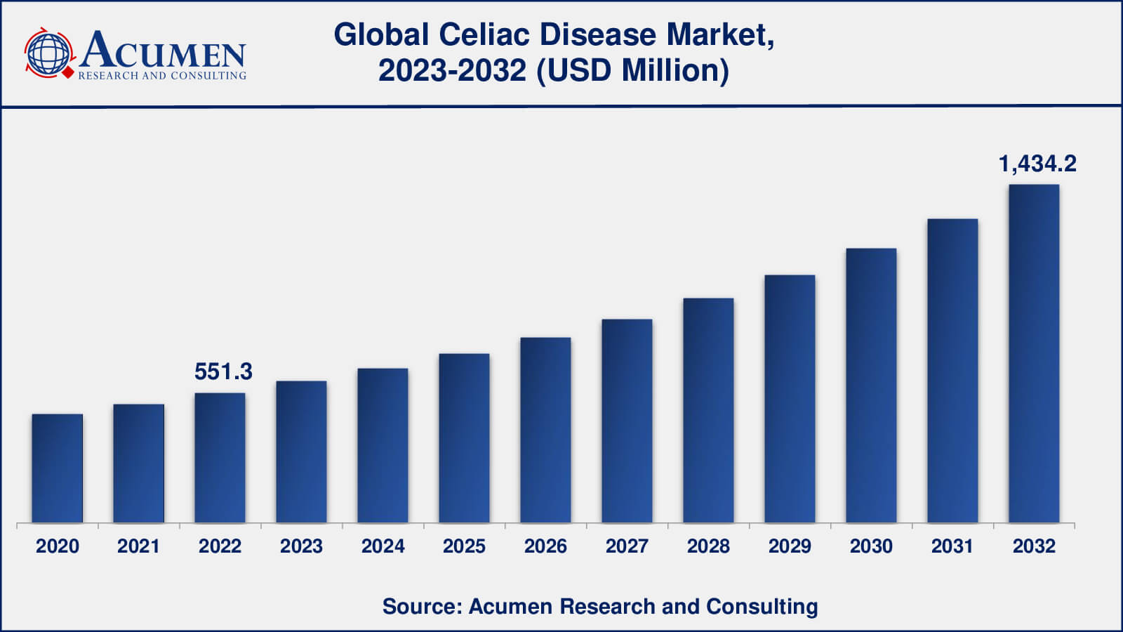 Celiac Disease Industry Celiac Disease Market Analysis Period