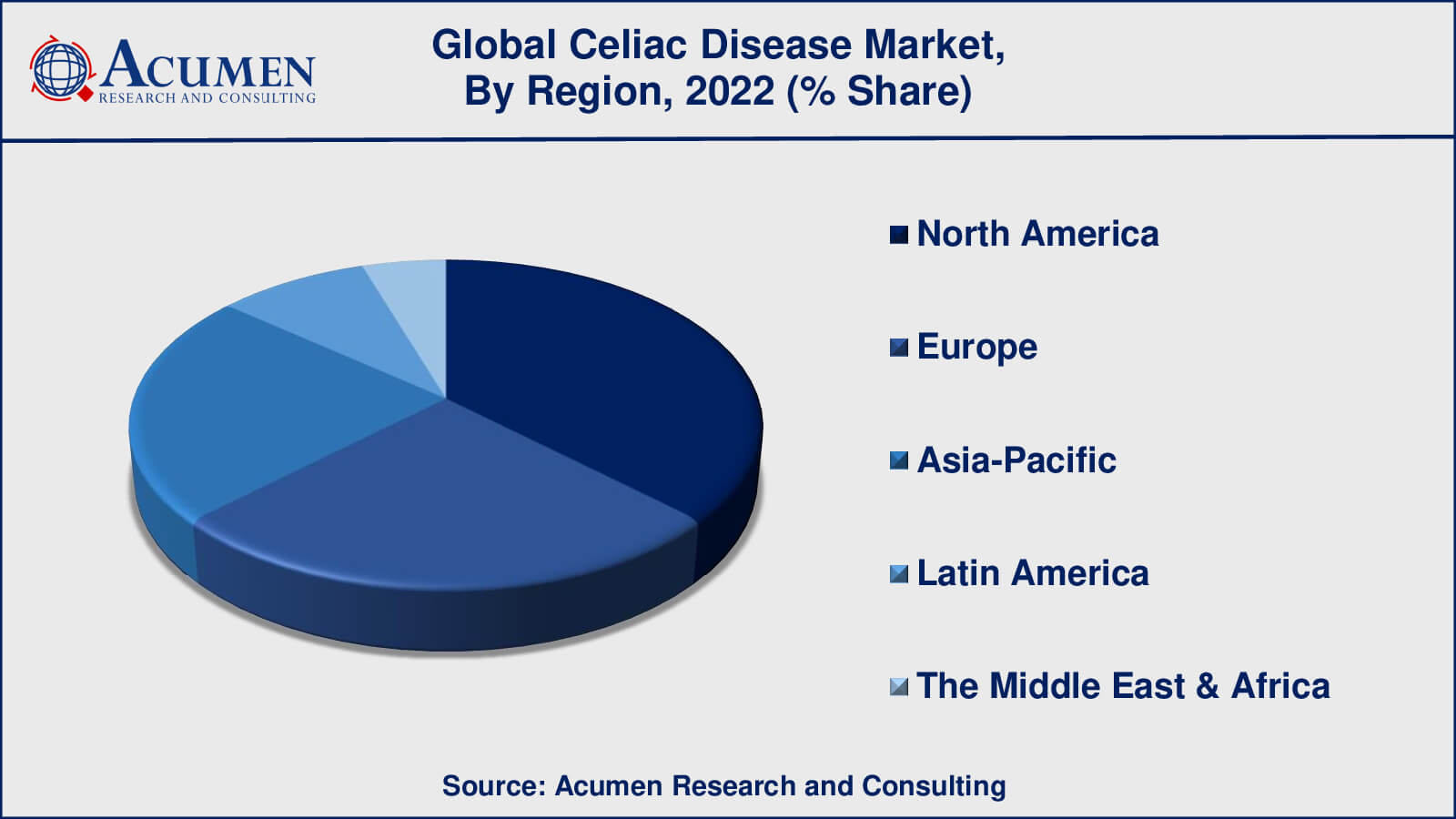 Celiac Disease Market Size Celiac Disease Market Drivers