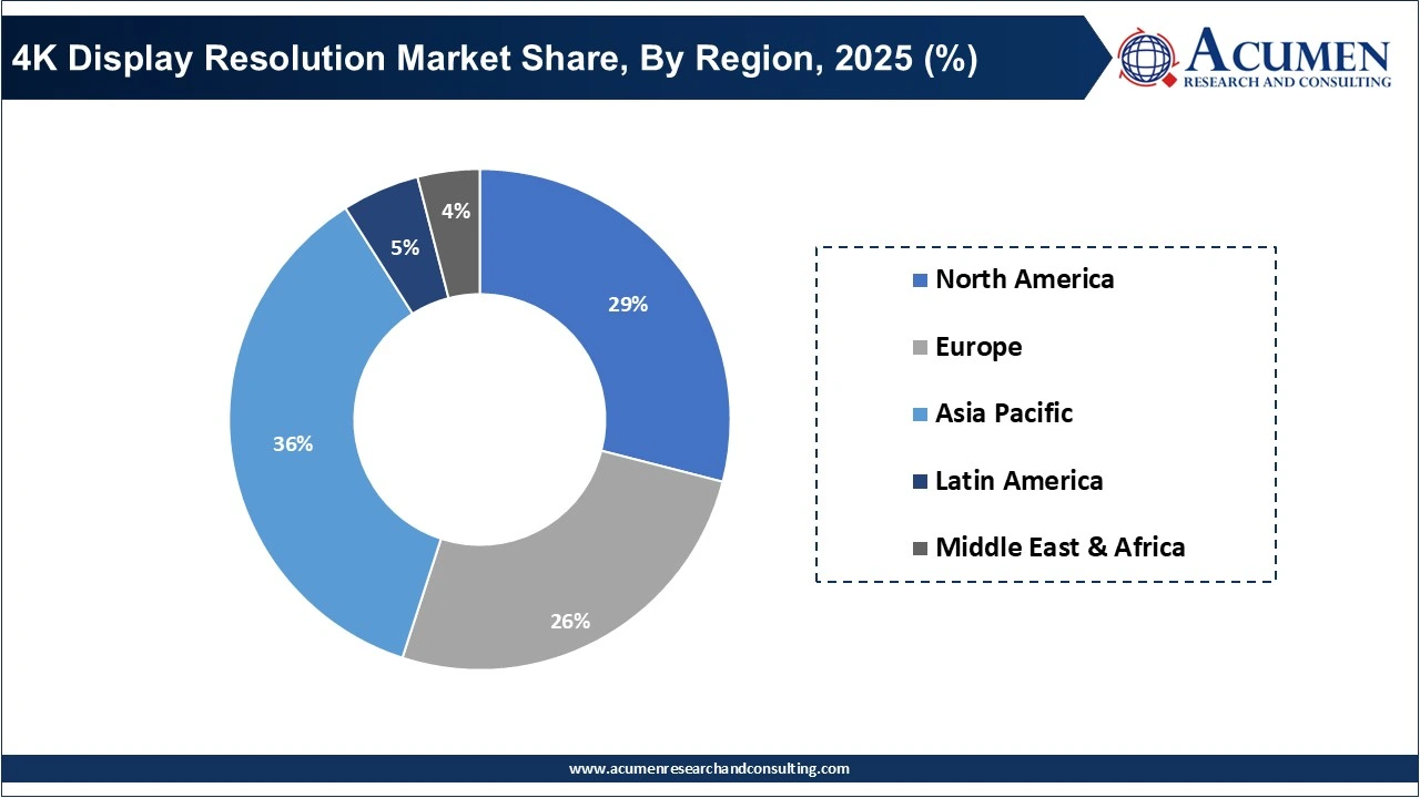 4K Display Resolution Market Share, By Region, 2025 (%)