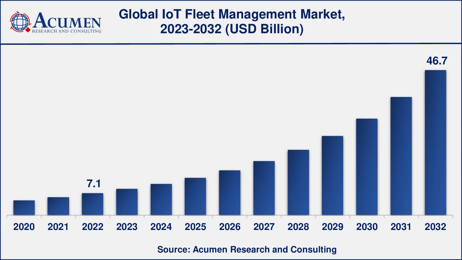 Internet of Things Fleet Management IoT Fleet Management Market Analysis Period