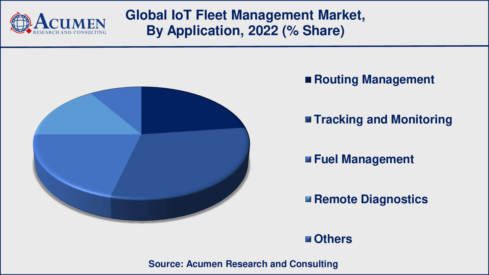IoT Fleet Management Market Size IoT Fleet Management Market Drivers