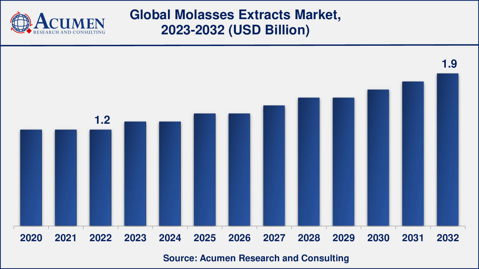 Market for Molasses Extracts Molasses Extracts Market Opportunities