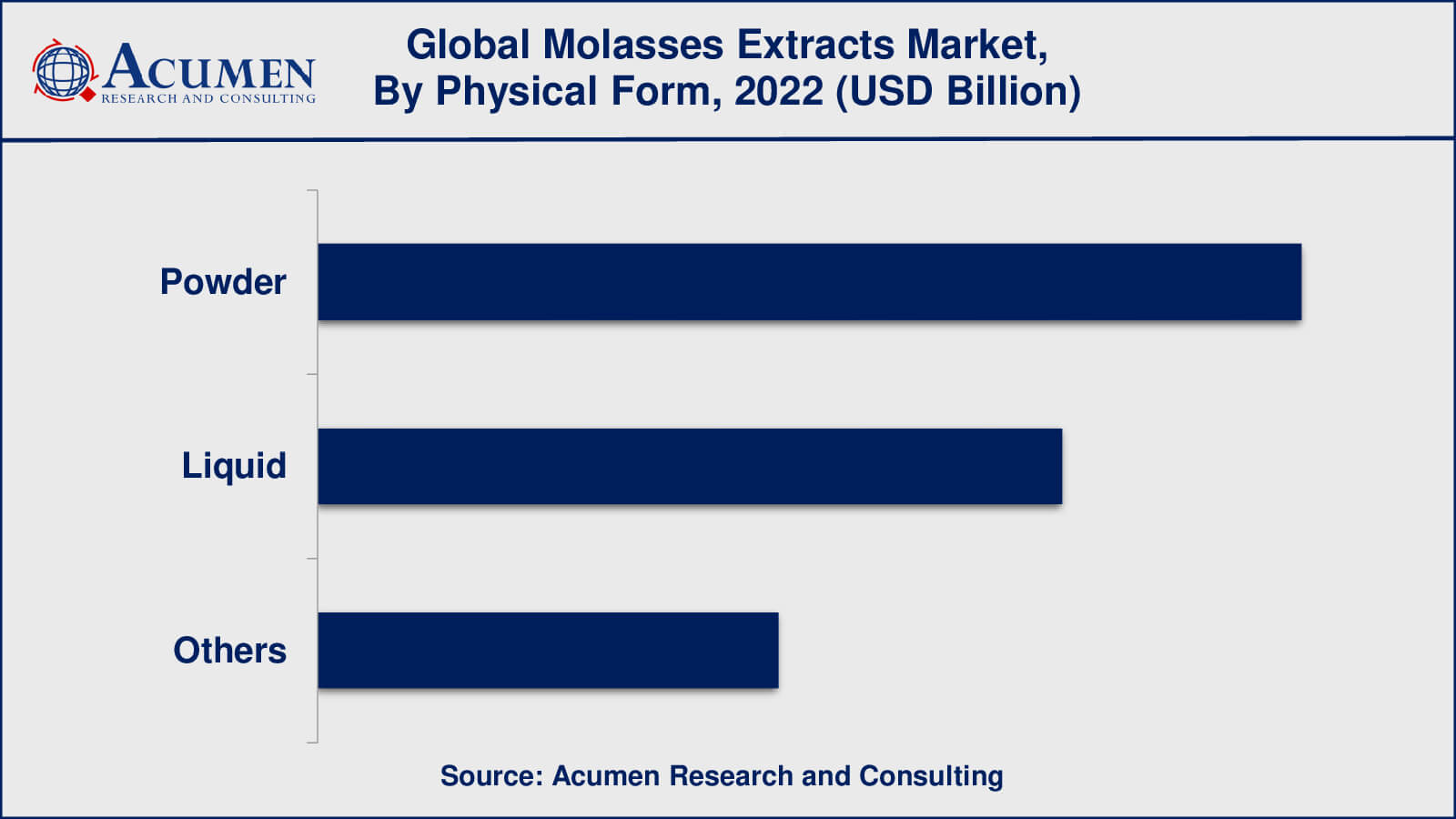 Molasses Extracts Market Size Molasses Extracts Market Insights