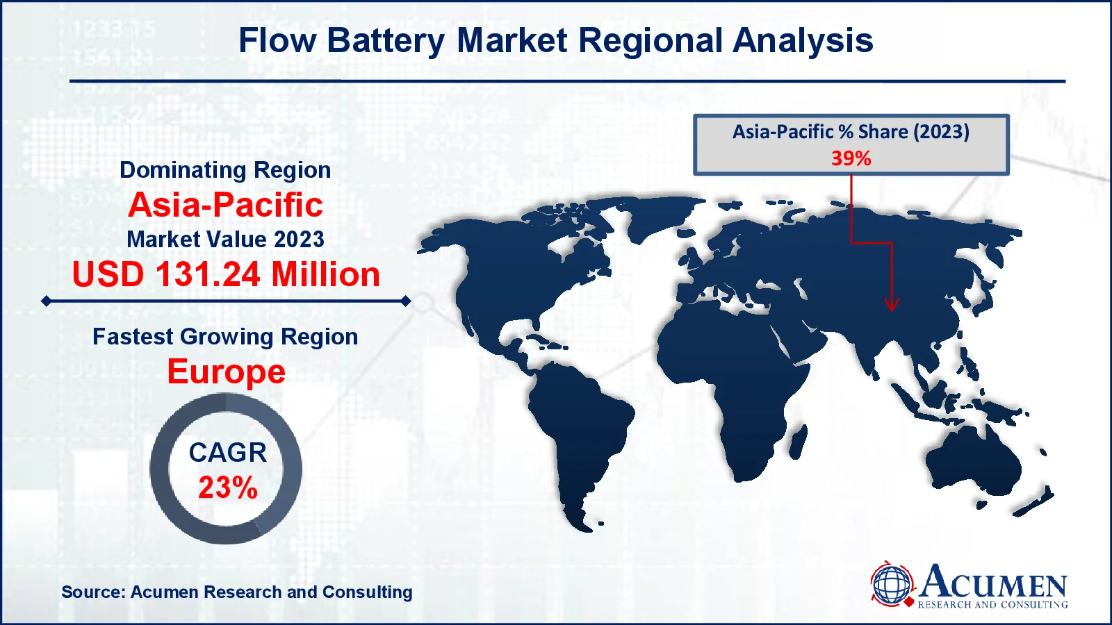 Flow Battery Market Share Flow Battery Market Drivers