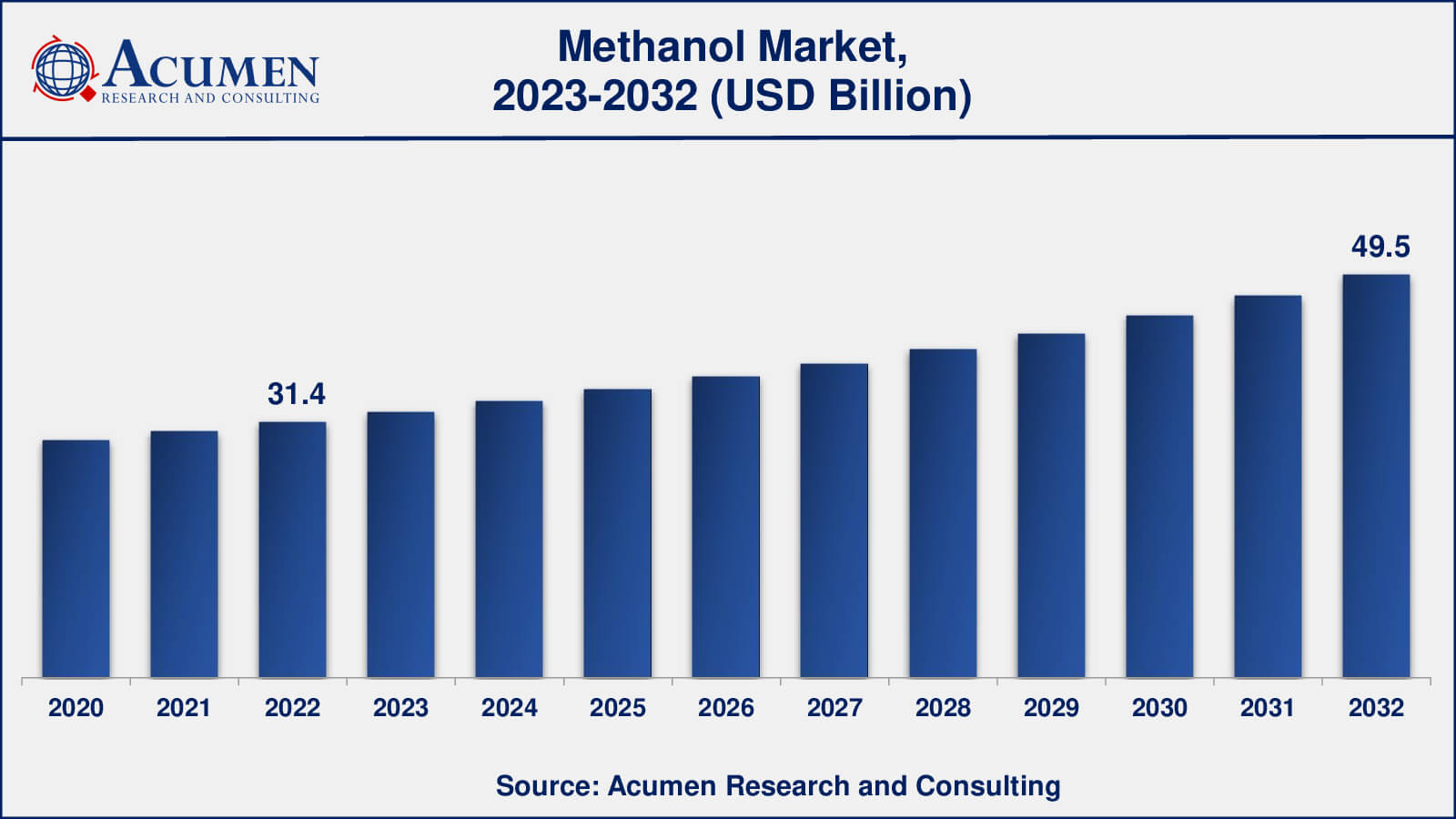 Market for Methanol Methanol Market Analysis
