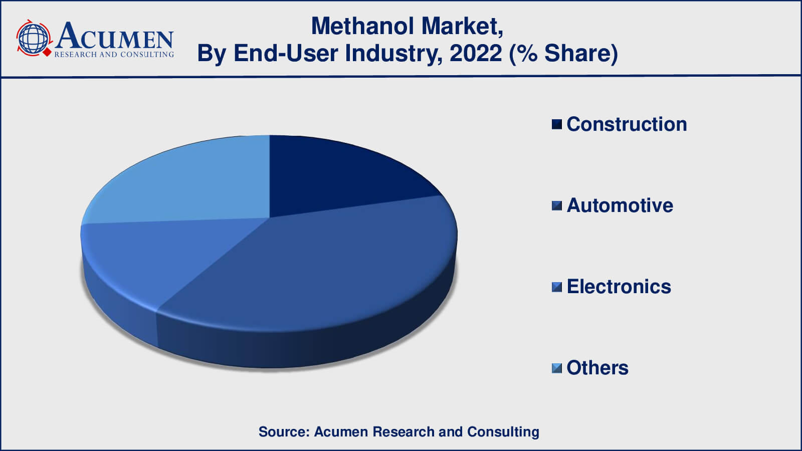 Methanol Market Share Methanol Market Drivers