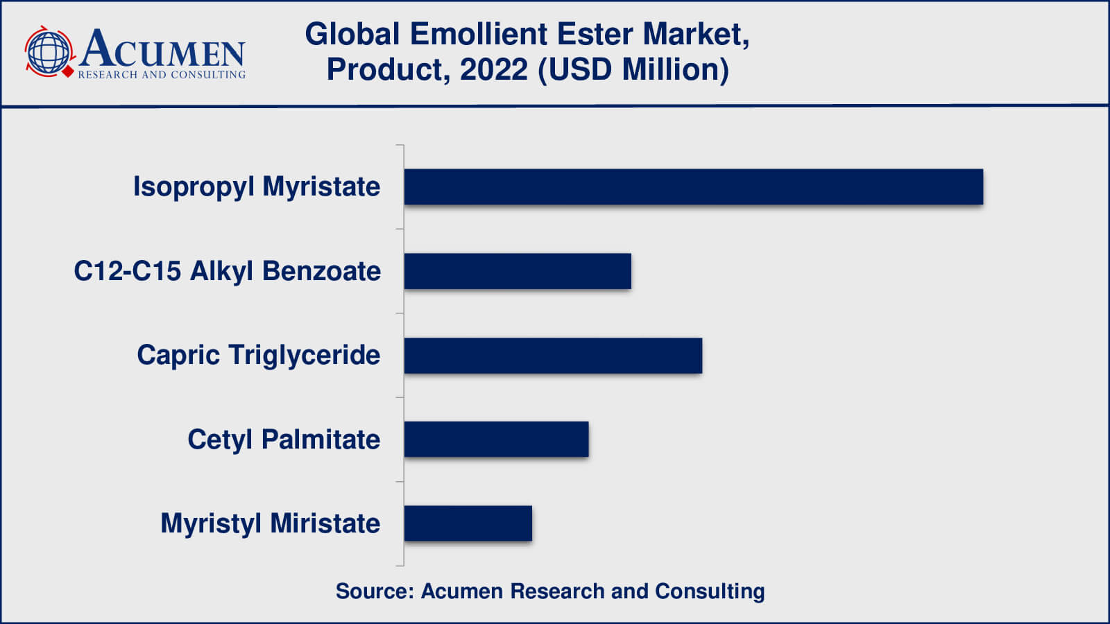 Emollient Esters Market Size Emollient Esters Market Insights
