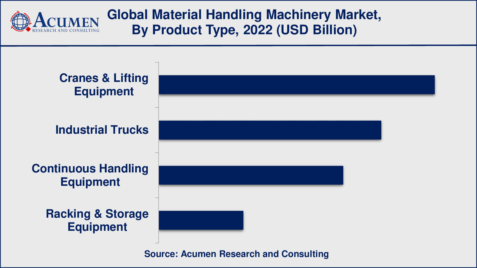 Market for Material Handling Machinery Material Handling Machinery Market Drivers