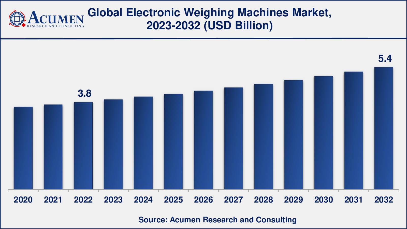 Electronic Weighing Machines Market Electronic Weighing Machines Market Insights
