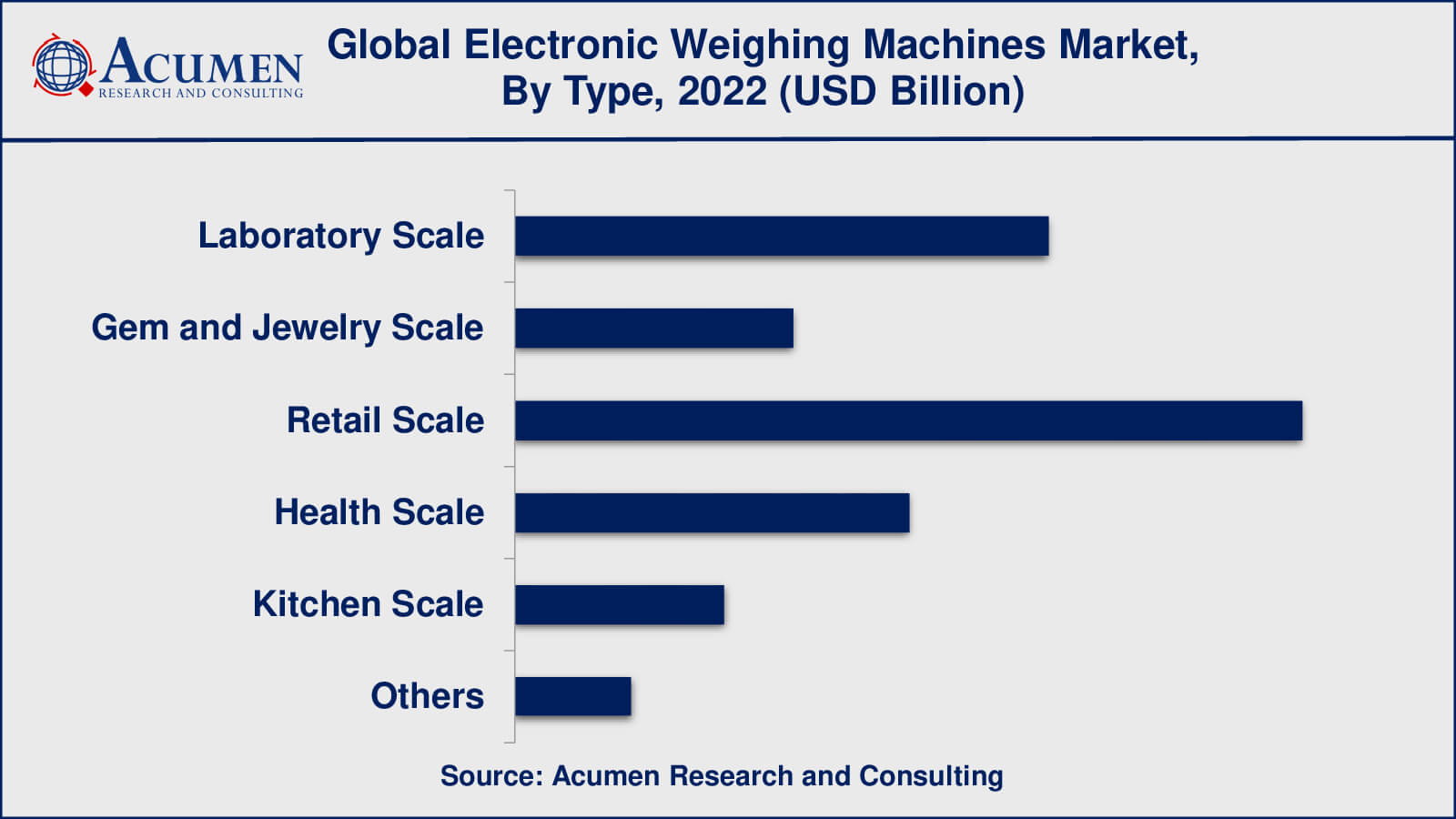 Electronic Weighing Machines Market Electronic Weighing Machines Market Analysis Period
