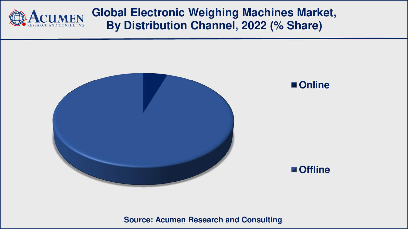 Market for Electronic Weighing Machines Electronic Weighing Machines Market Drivers