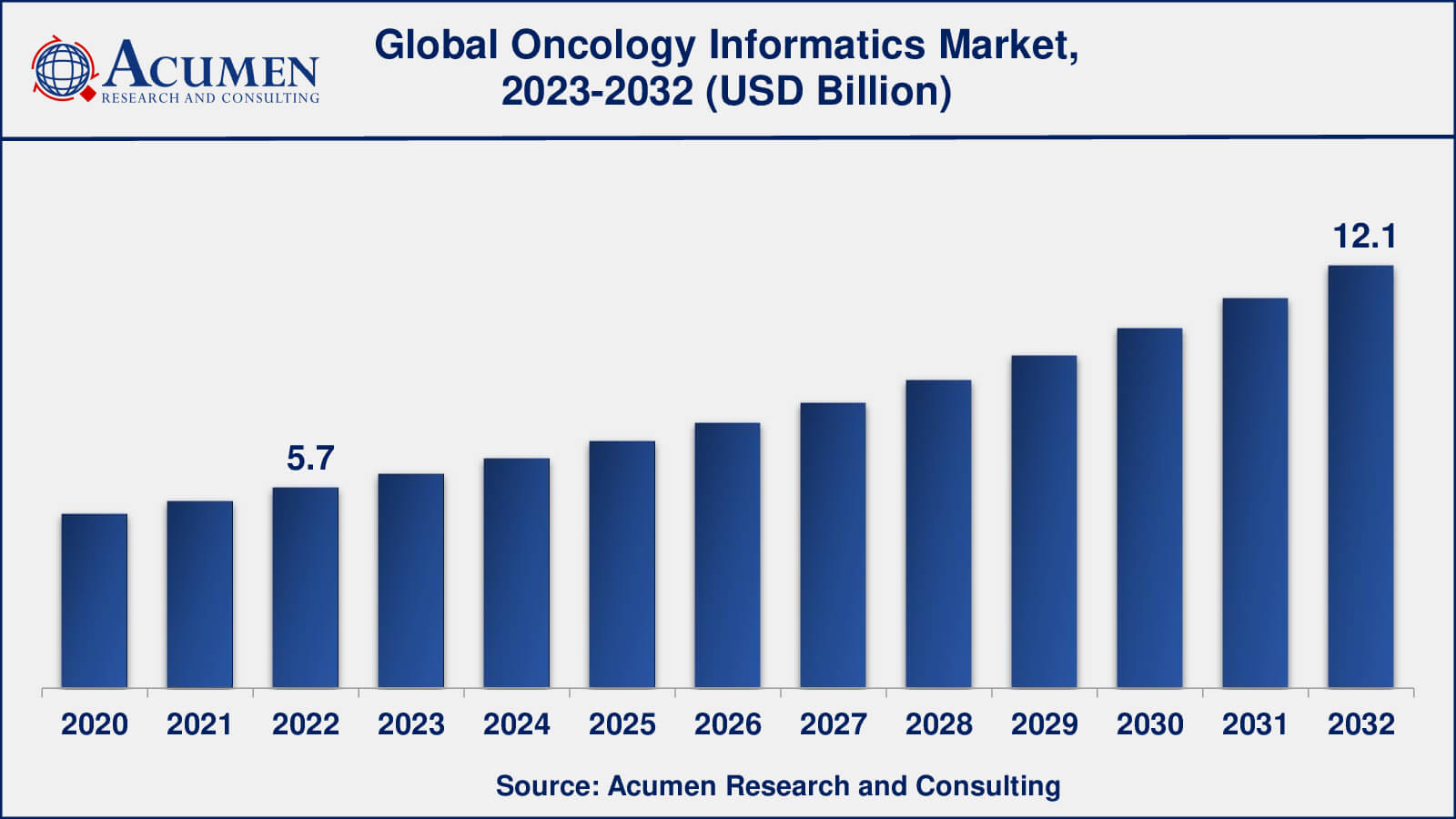 Oncology Information System Market Oncology Informatics Market Insights