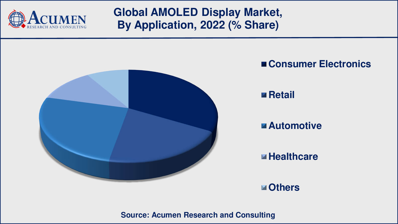 AMOLED Display Market Trend AMOLED Display Market Growth Factors