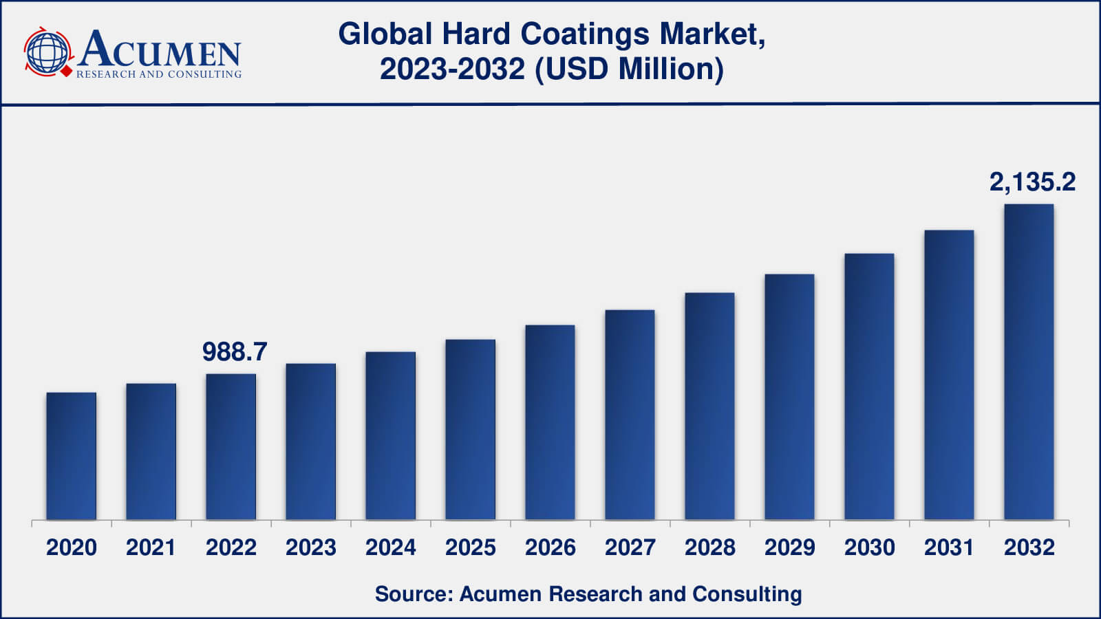 Hard Coatings Industry Global Hard Coatings Market Dynamics