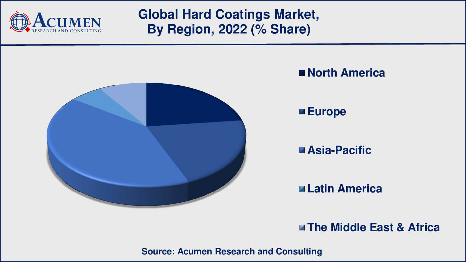 Hard Coatings Market Share Hard Coatings Market Drivers