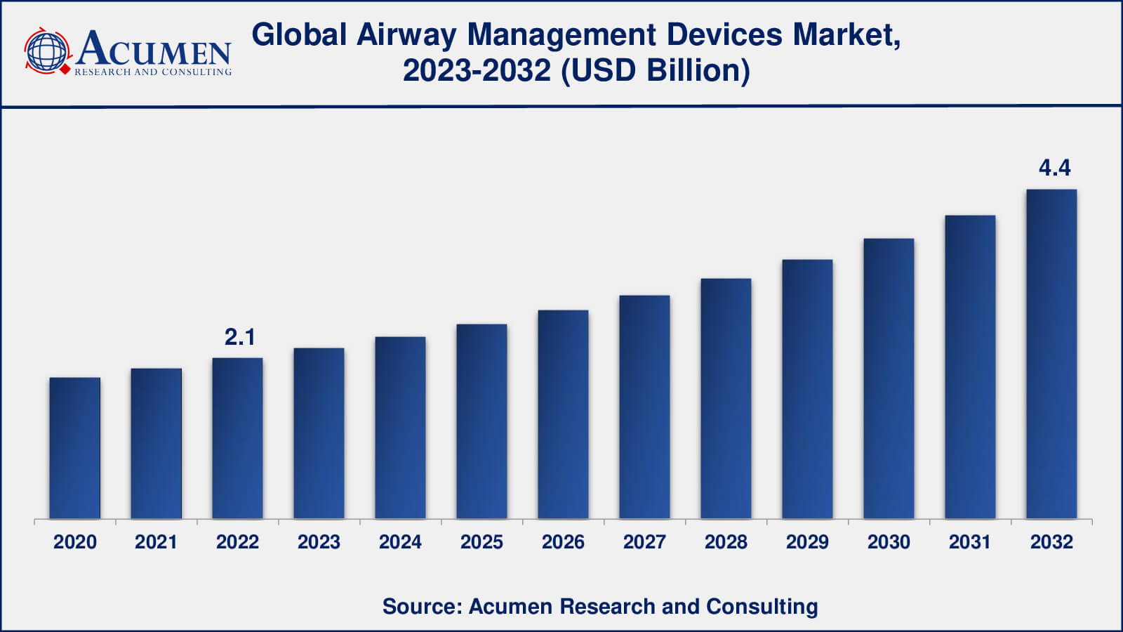 Market for Airway Management Devices Airway Management Devices Market Insights