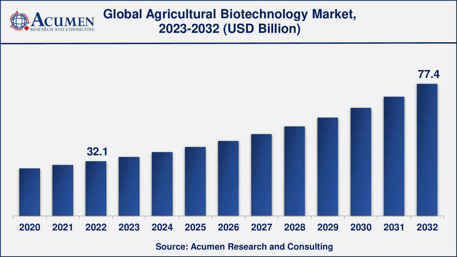 Agricultural Biotechnology Market Share Global Agricultural Biotechnology Market Dynamics