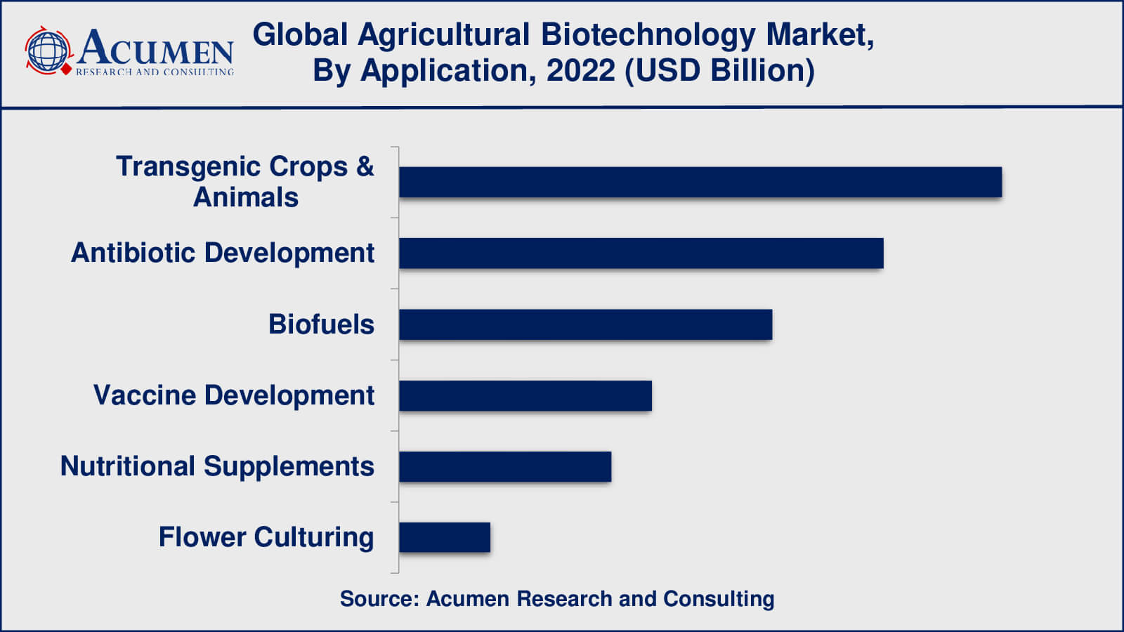 Agricultural Biotechnology Market Value Agricultural Biotechnology Market Drivers
