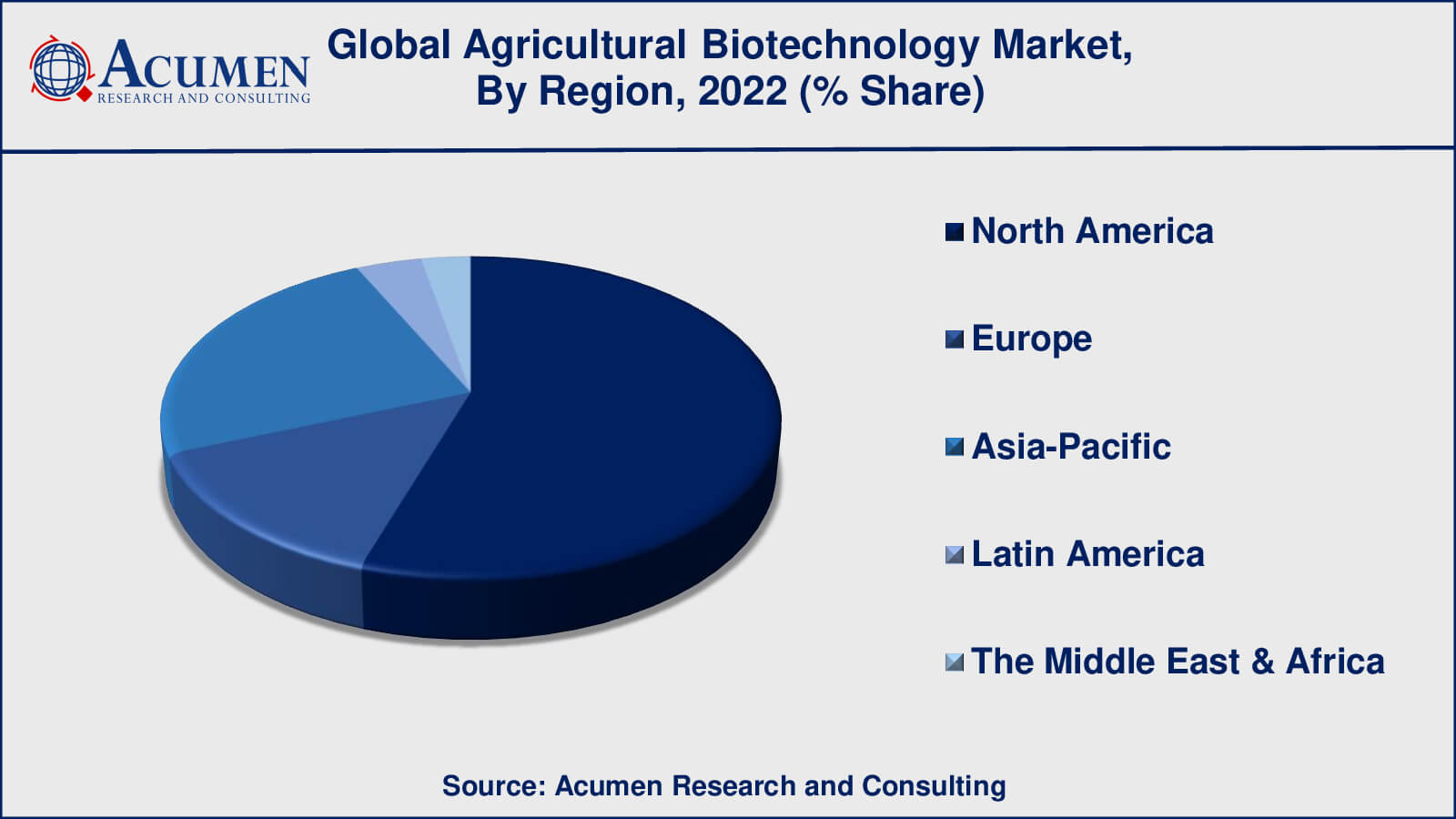 Agricultural Biotechnology Market Trend Agricultural Biotechnology Market Growth Factors
