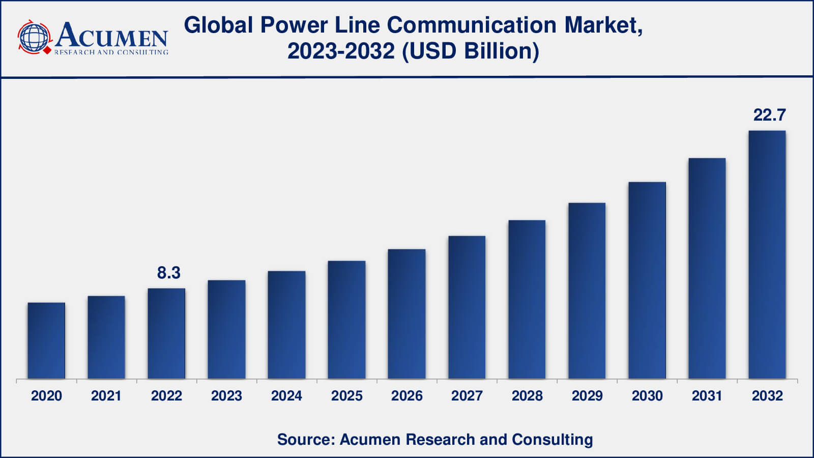 PLC Market Power Line Communication Market Analysis Period