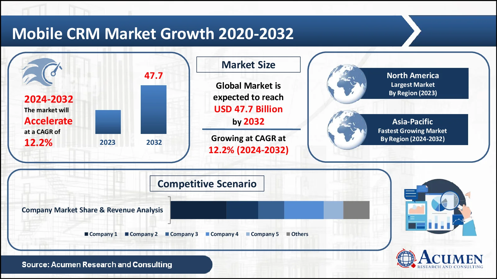 Mobile CRM Market Mobile CRM Market Trends