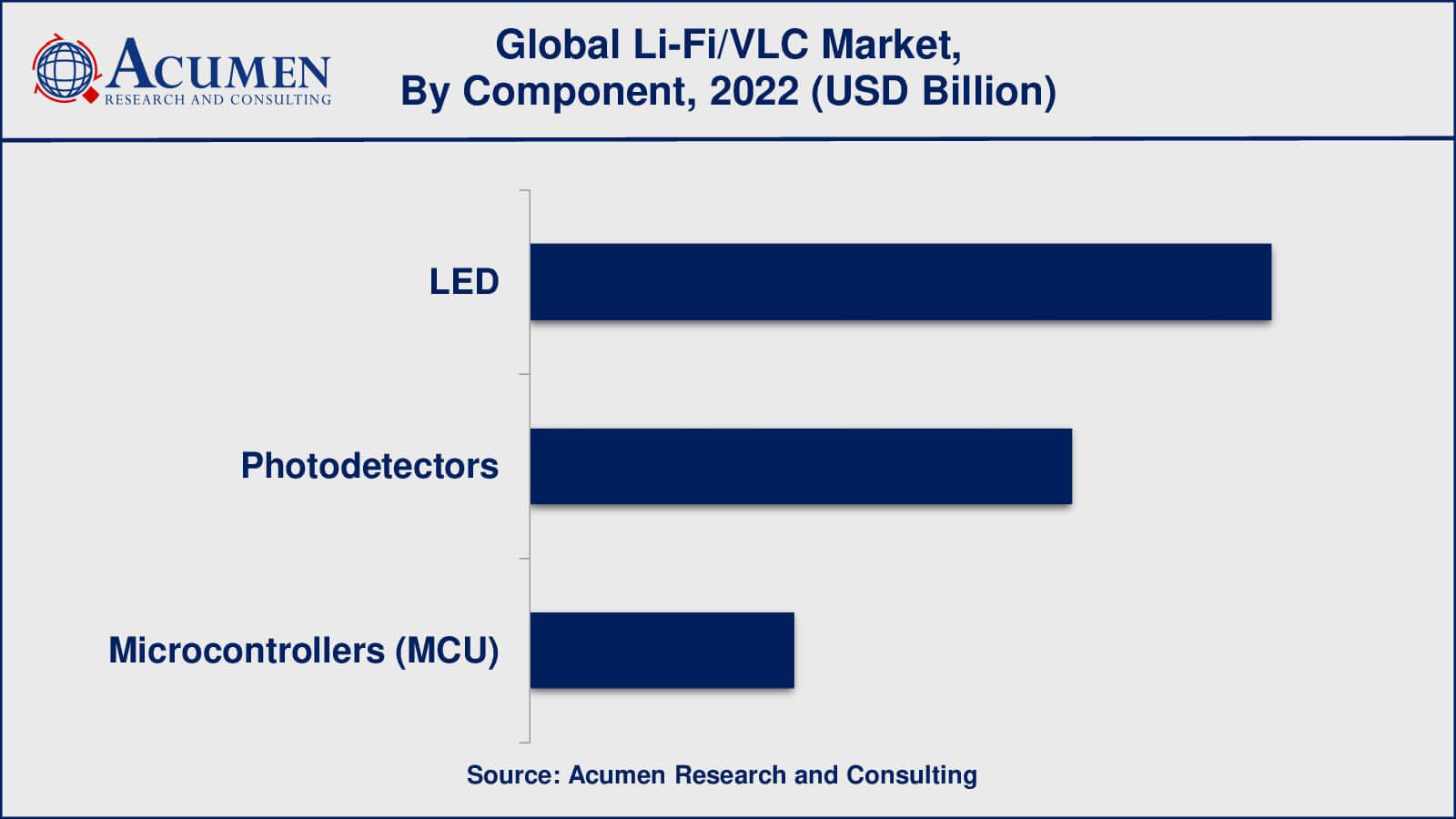 Li-Fi/VLC Market Light Fidelity (Li-Fi)/Visible Light Communication Market Insights