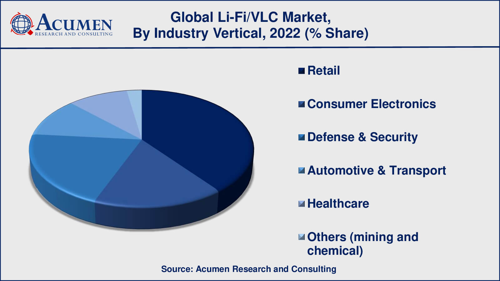 Light Fidelity (Li-Fi)/Visible Light Communication Market Size Light Fidelity (Li-Fi)/Visible Light Communication Market Drivers