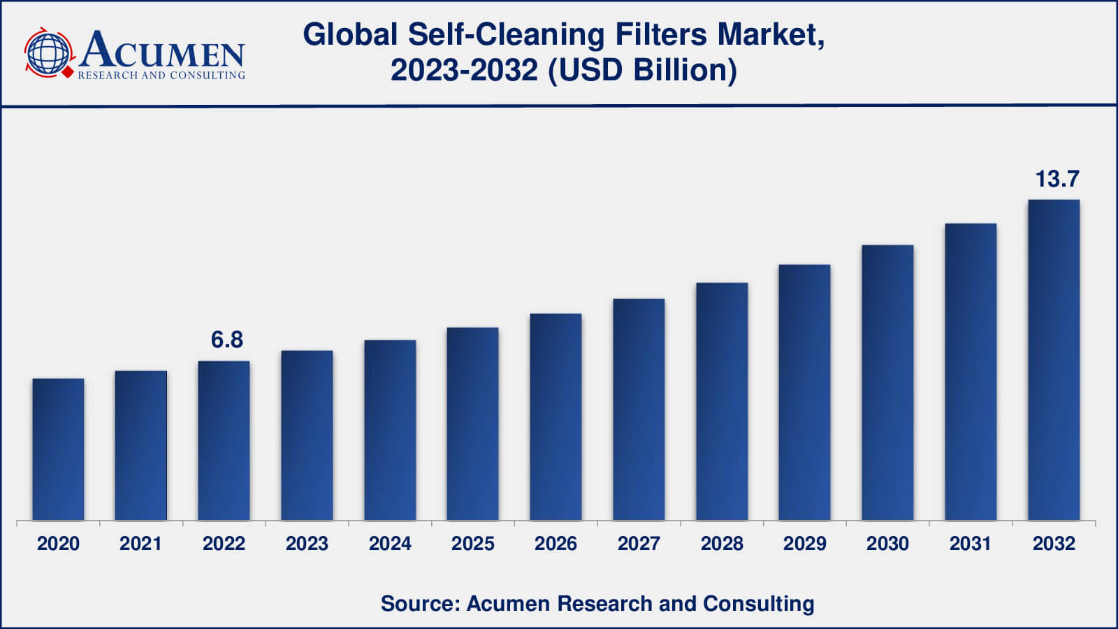 Market for Self-Cleaning Filters Self-Cleaning Filters Market Analysis Period