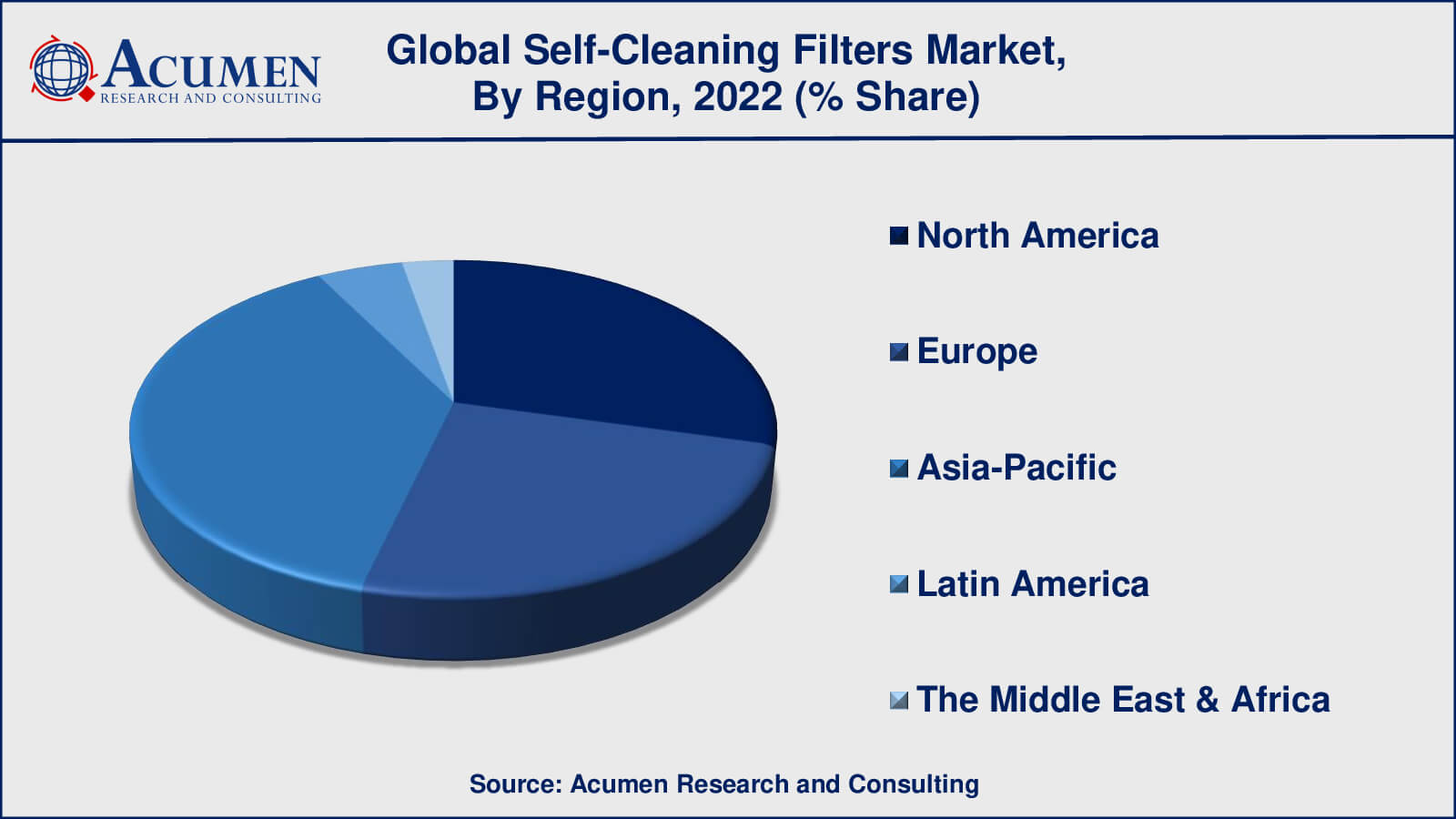 Self-Cleaning Filters Market Share Self-Cleaning Filters Market Drivers