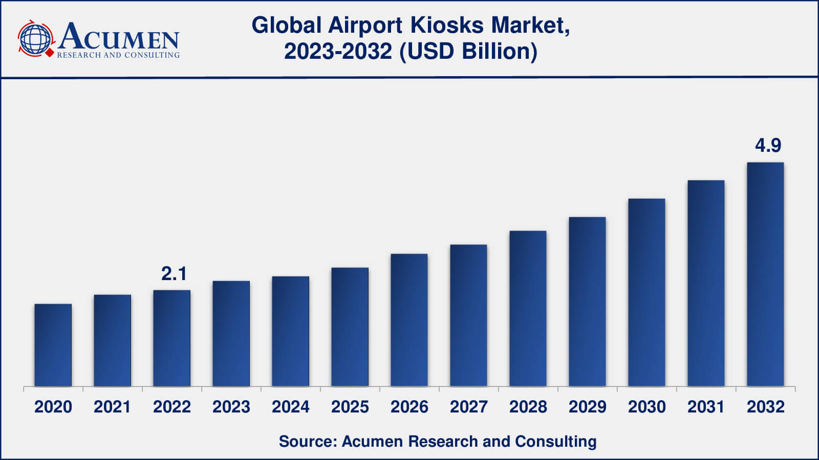 Airport Kiosks Market Share Global Airport Kiosks Market Dynamics