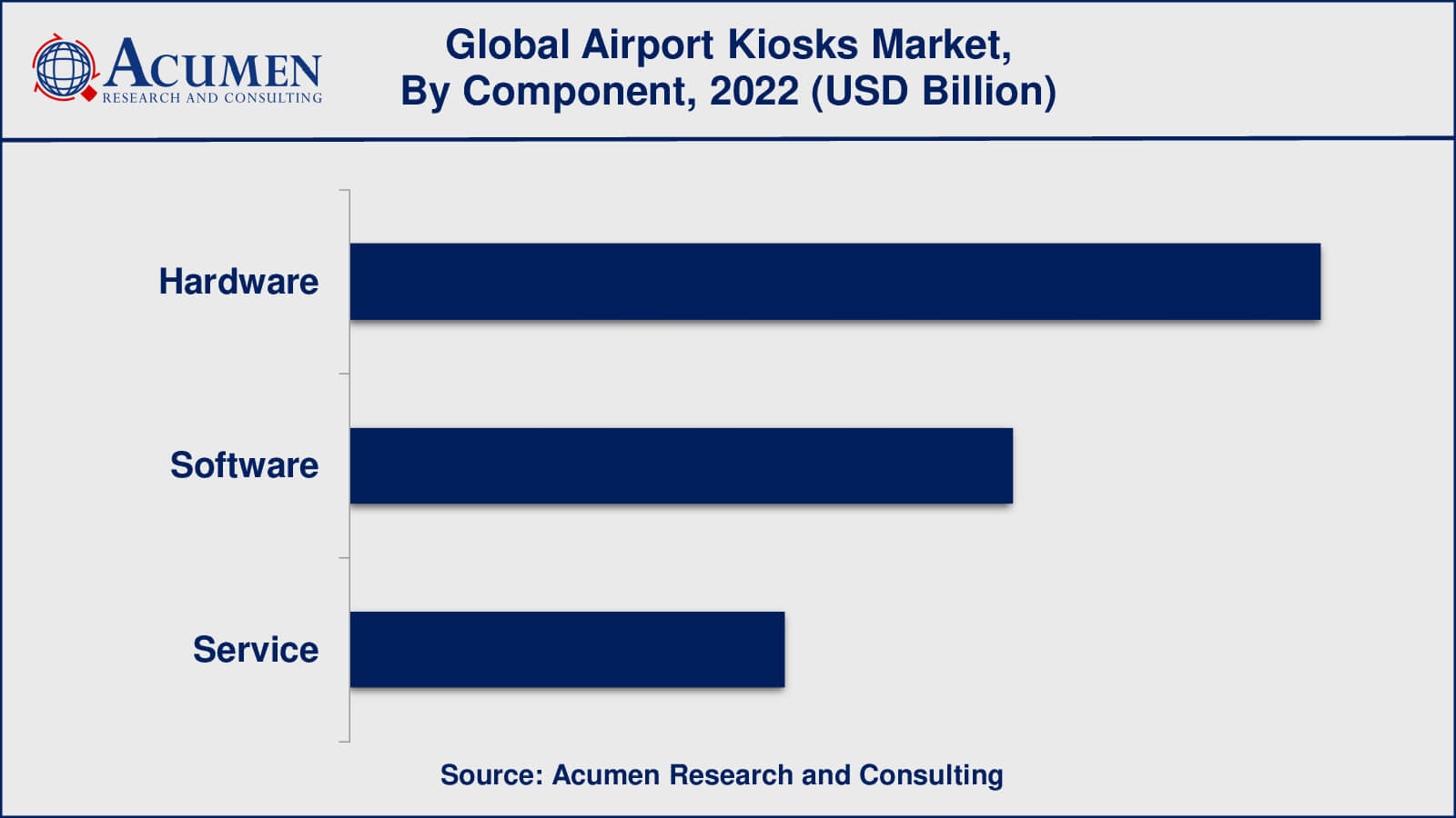Airport Kiosks Market Value Airport Kiosks Market Growth Factors