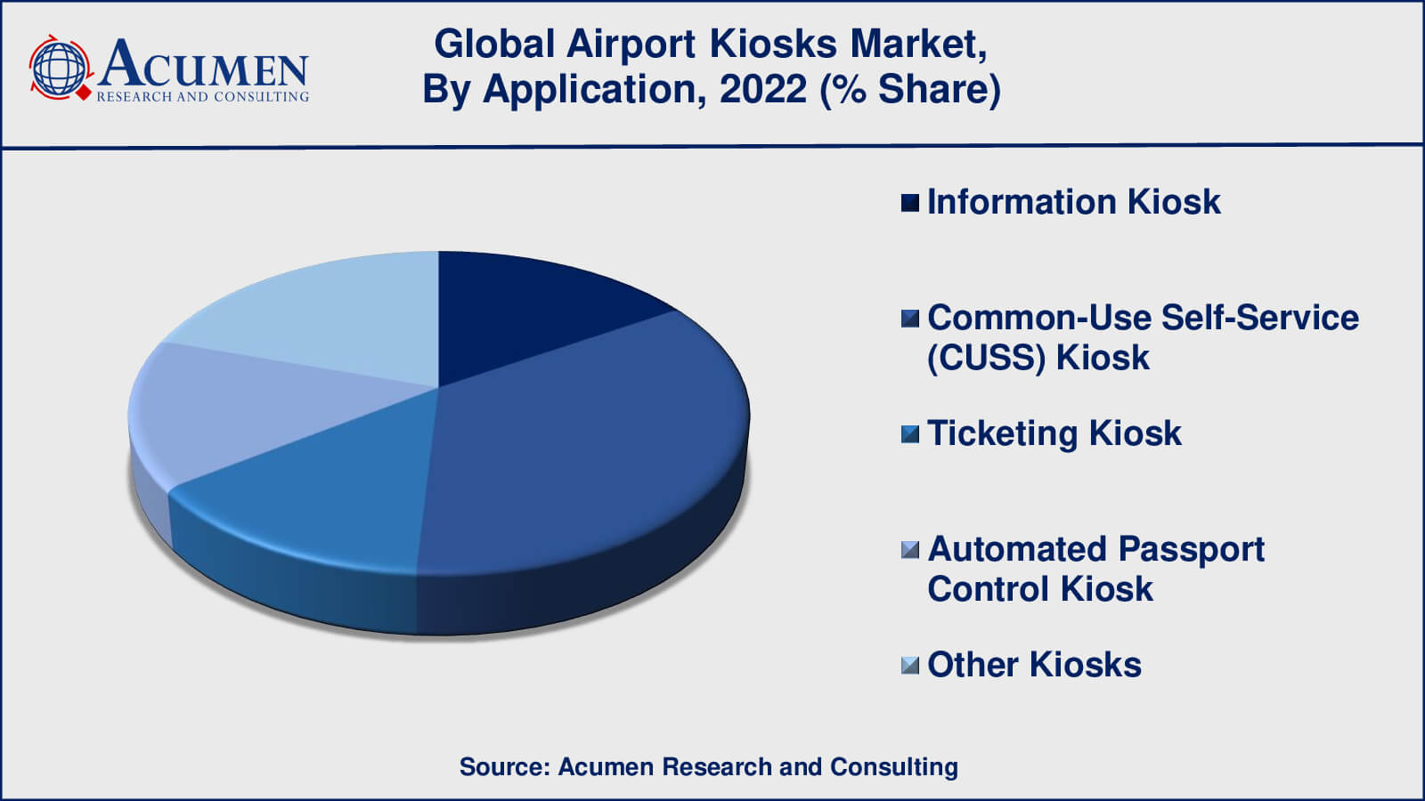 Airport Kiosks Market Trend Airport Market Drivers