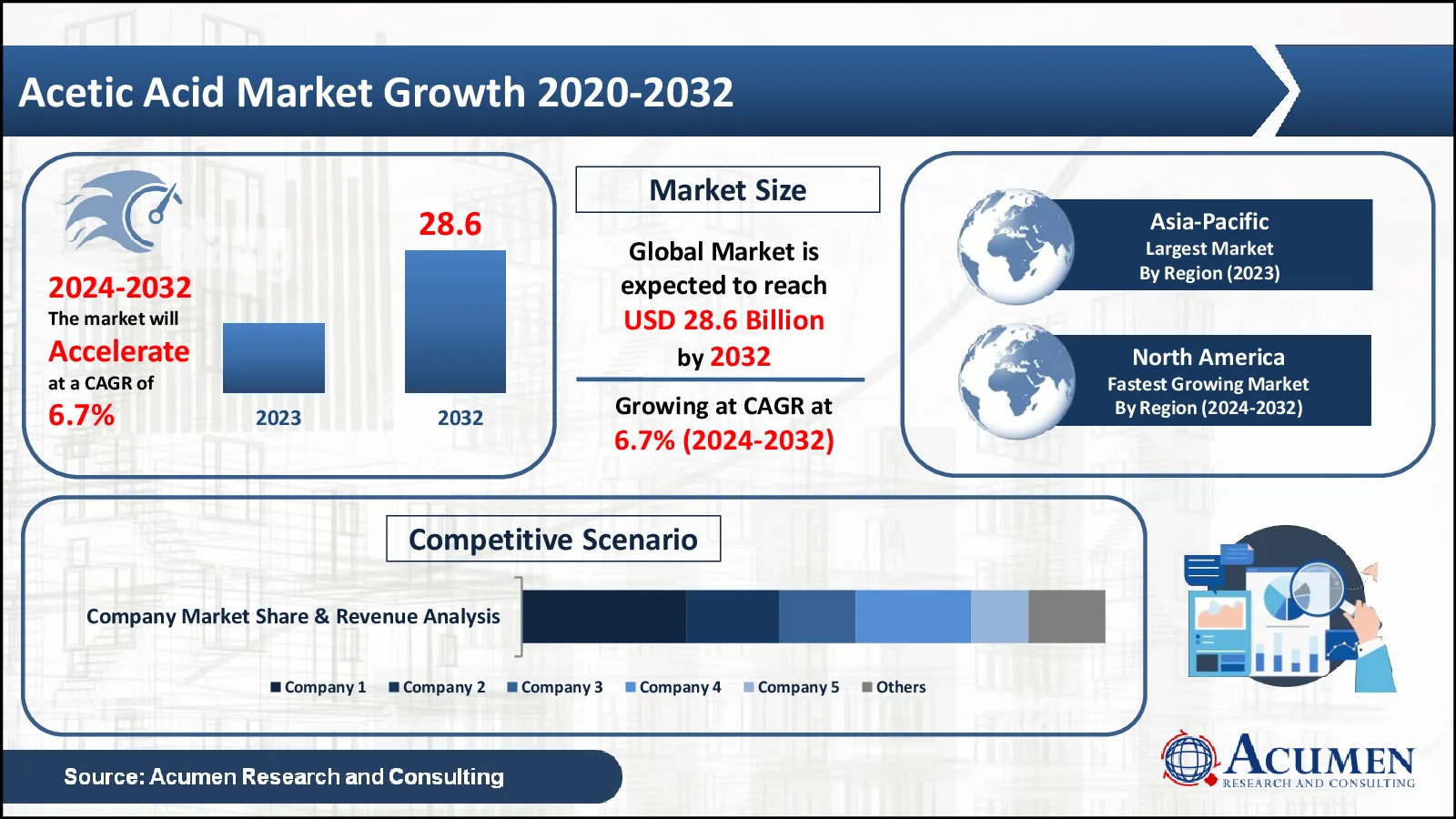 Acetic Acid Market Acetic Acid Market Statistics