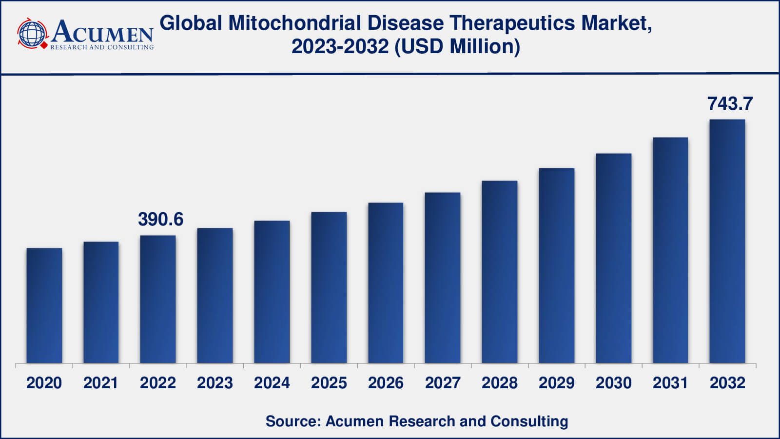 Mitochondrial Disease Market Mitochondrial Disease Therapeutics Market Insights