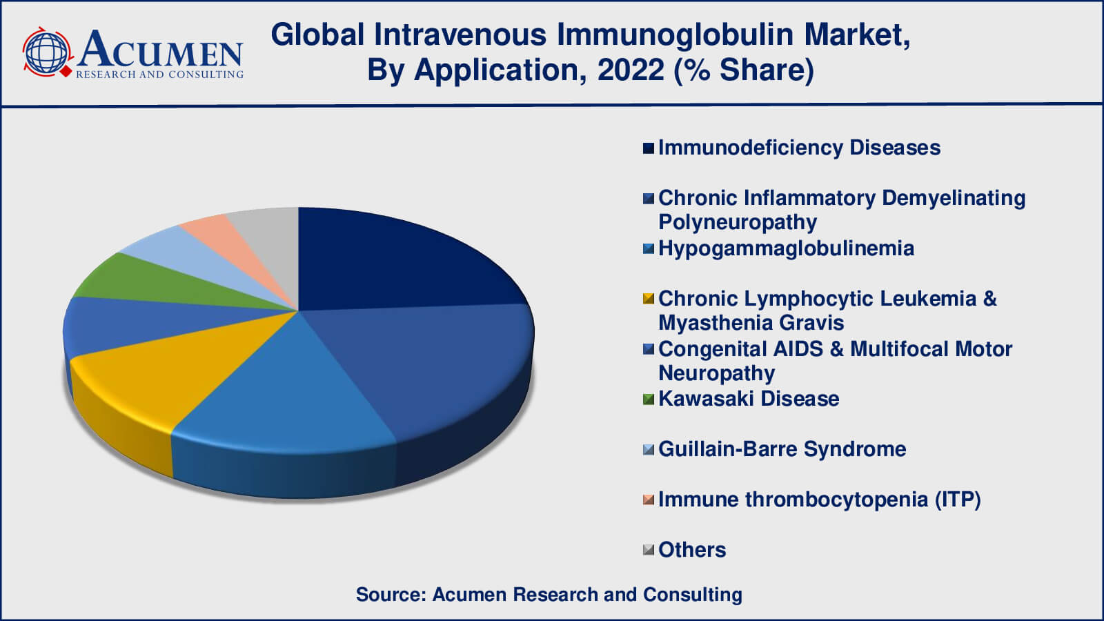 Intravenous Immunoglobulin Industry Intravenous Immunoglobulin Market Drivers