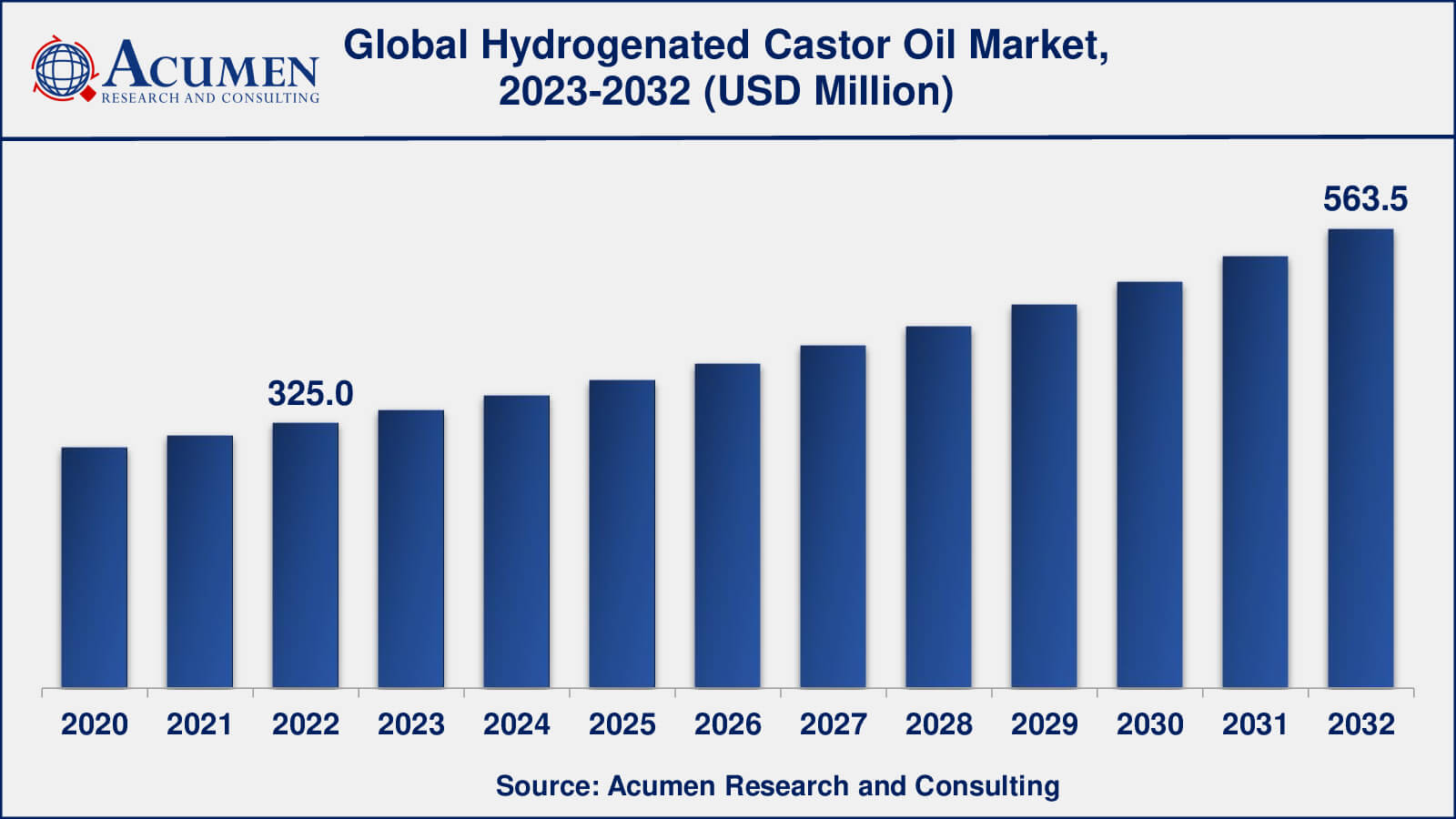 Hydrogenated Castor Oil Market Share Hydrogenated Castor Oil Market Opportunities