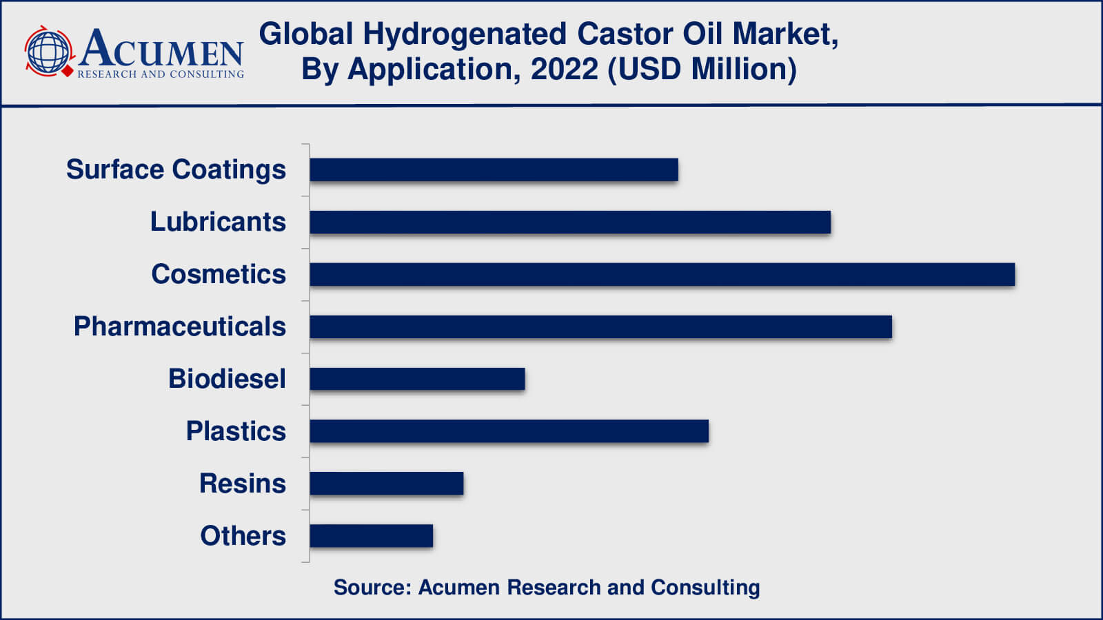 Hydrogenated Castor Oil Market Value Hydrogenated Castor Oil Market Insights
