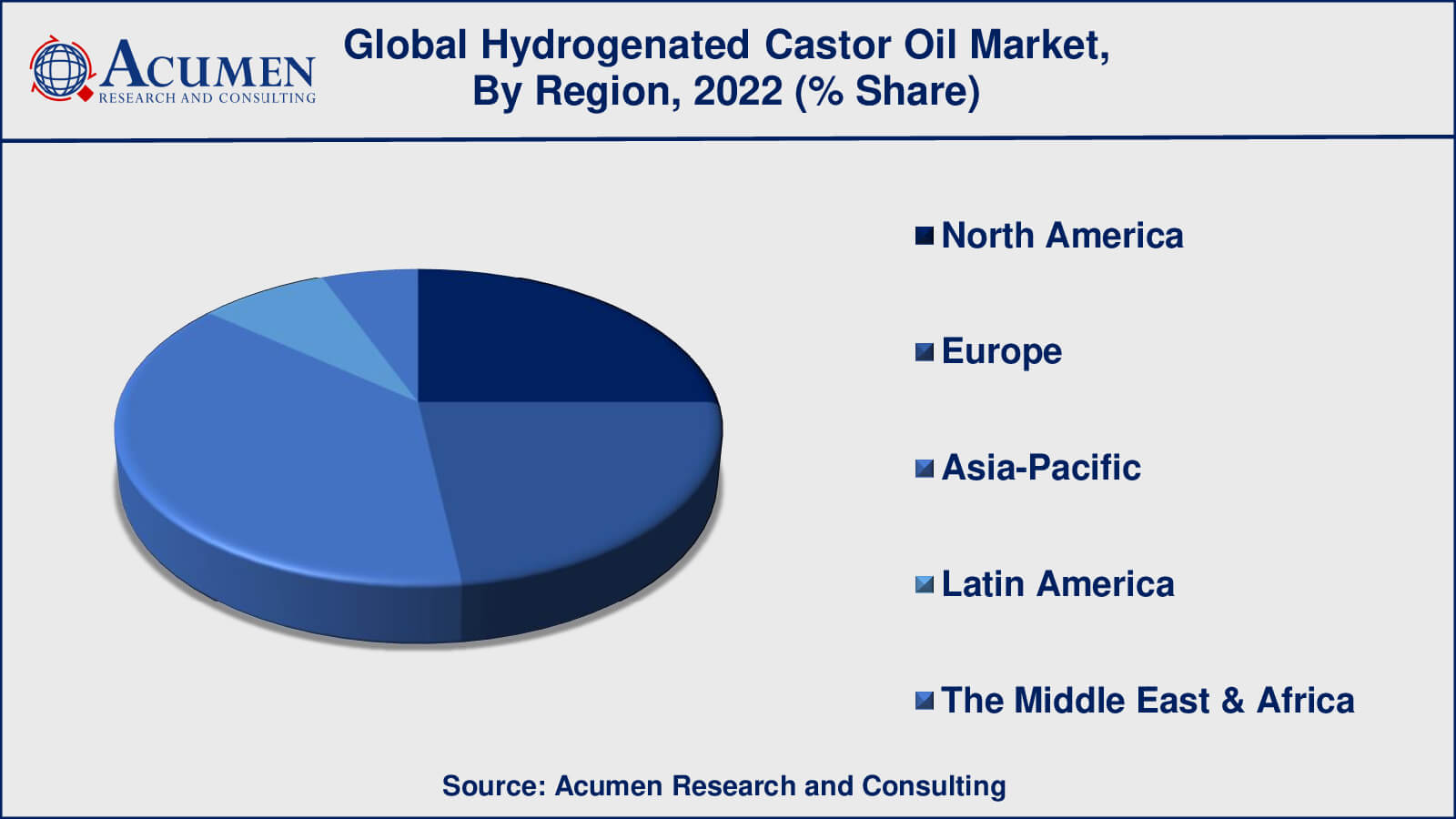 Hydrogenated Castor Oil Market Trend Hydrogenated Castor Oil Market Drivers
