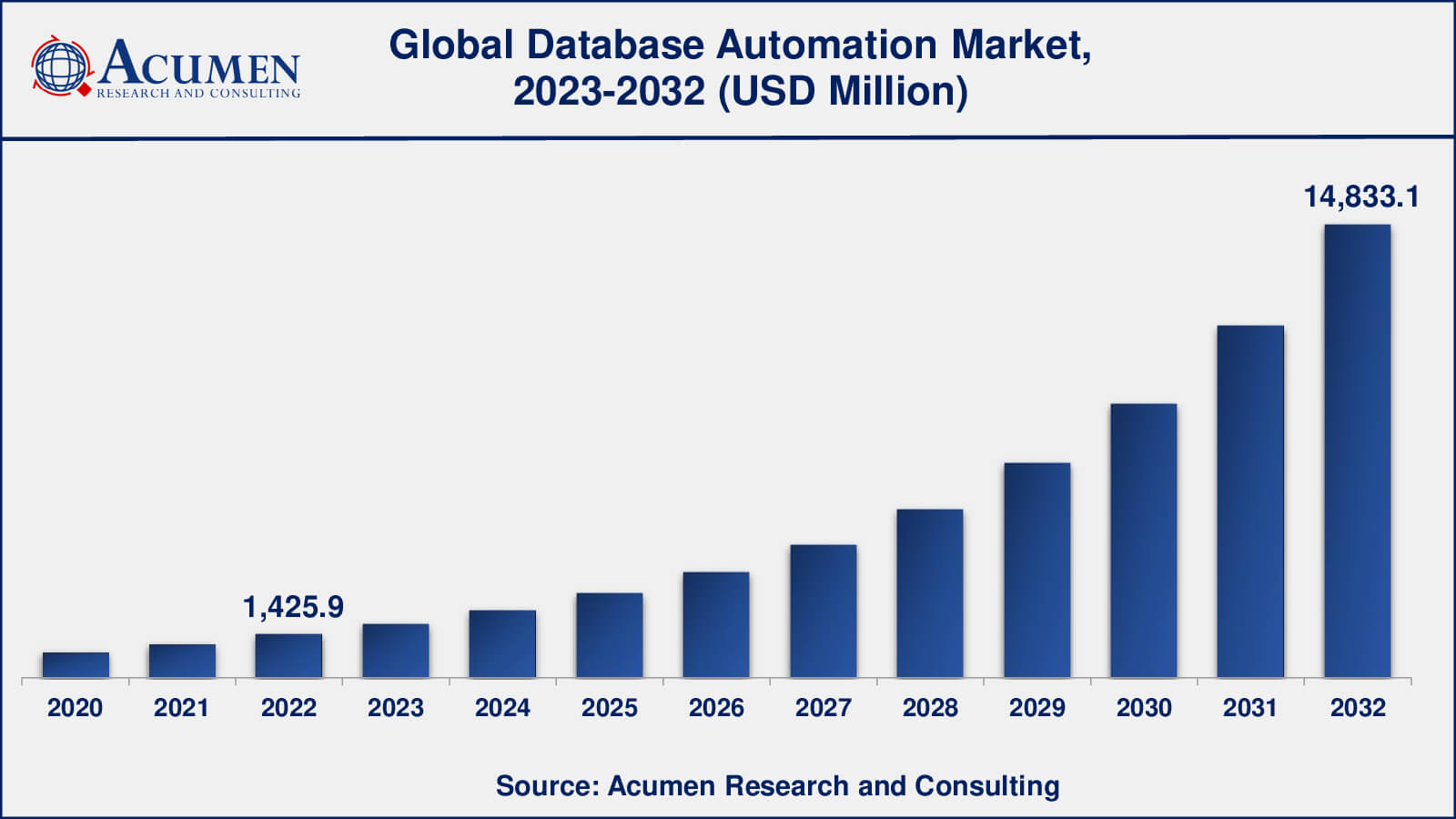 Market for Database Automation Database Automation Market Analysis