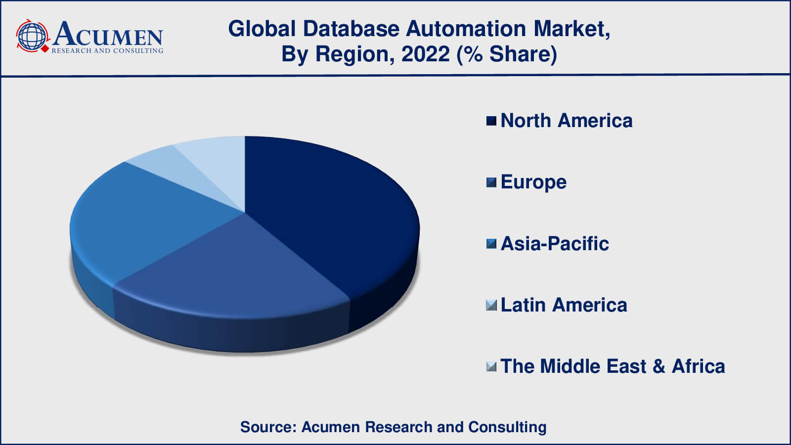 Database Automation Market Share Database Automation Market Drivers