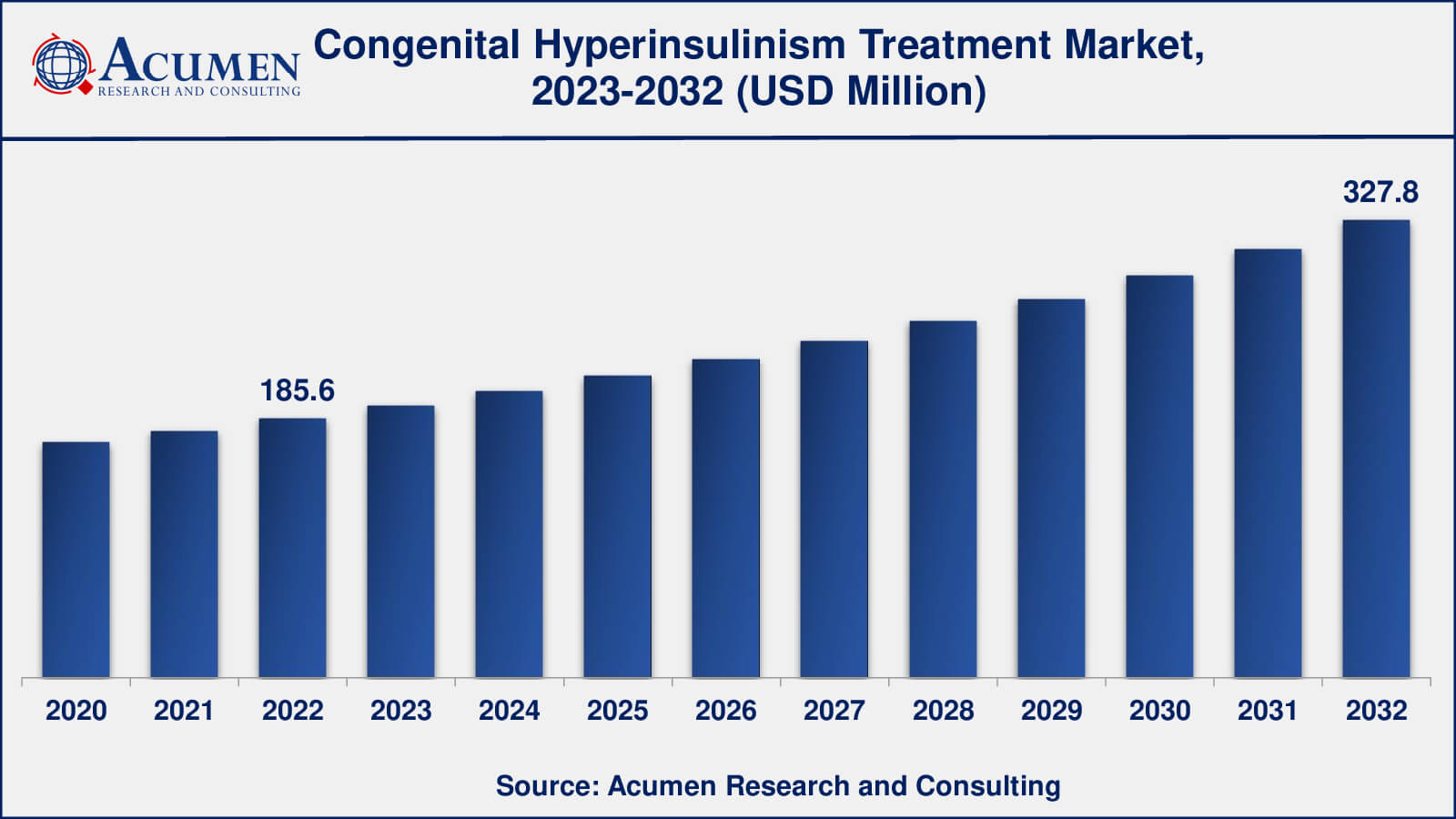 Congenital Hyperinsulinism Treatment Market Analysis Market for Congenital Hyperinsulinism Treatment