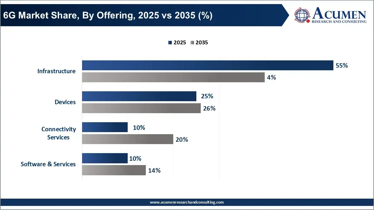 6G Market Share, By Offering, 2025 vs 2035 (%) 6G Market Share, By Offering, 2025 vs 2035 (%)